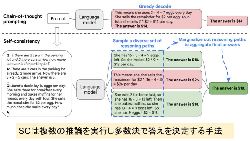 自己整合性（Self-Consistency）による推論の向上