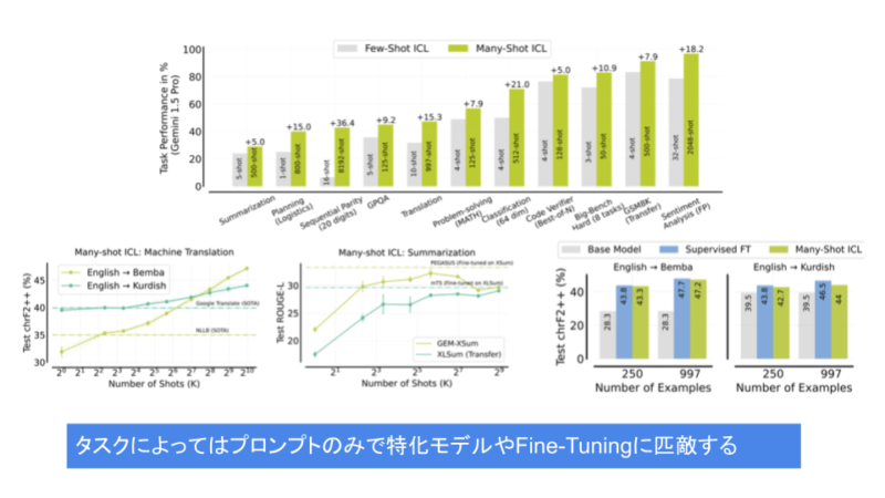 プロンプティングがLLMの性能に与える影響