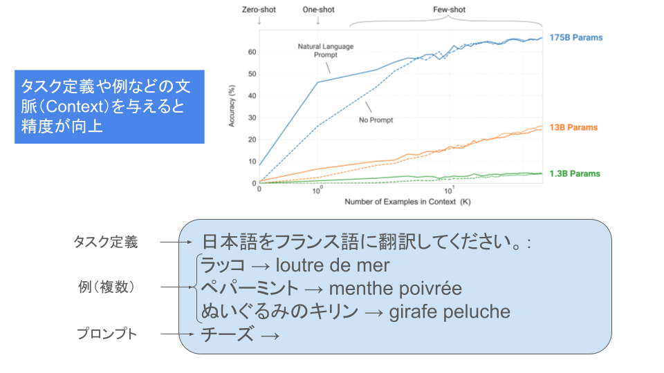 文脈内学習（In-Context Learning）とは