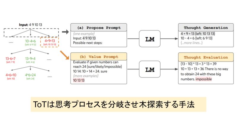 Tree of Thoughts（ToT）