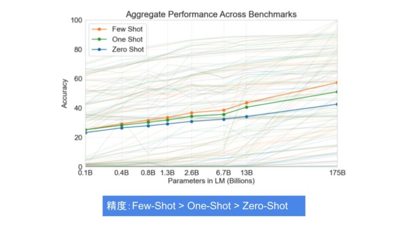 Zero-Shot, One-Shot, Few-Shotと精度効果