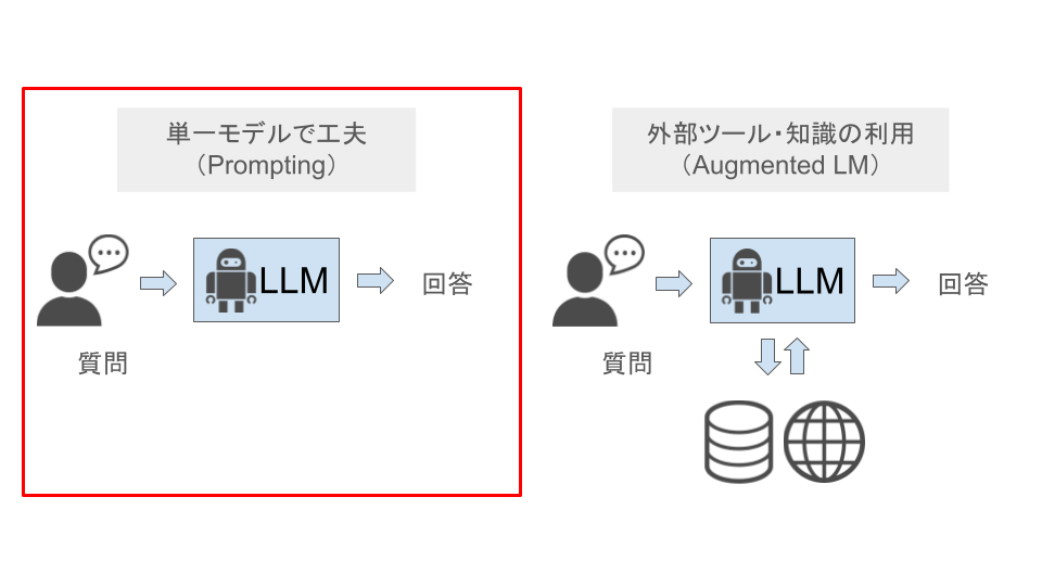 promptingとRAG