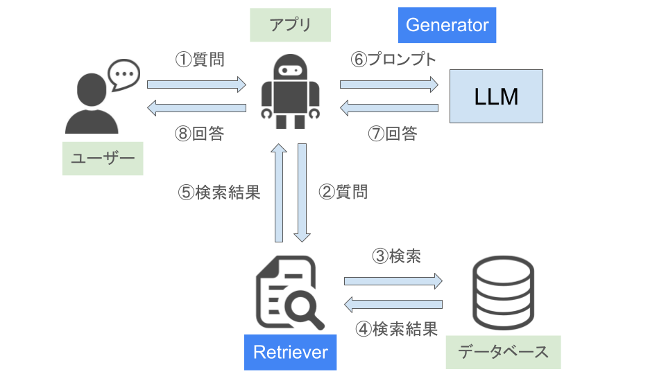 RAGの仕組み、RAG構成図